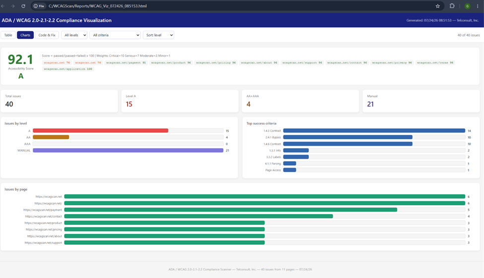 Compliance Visualization